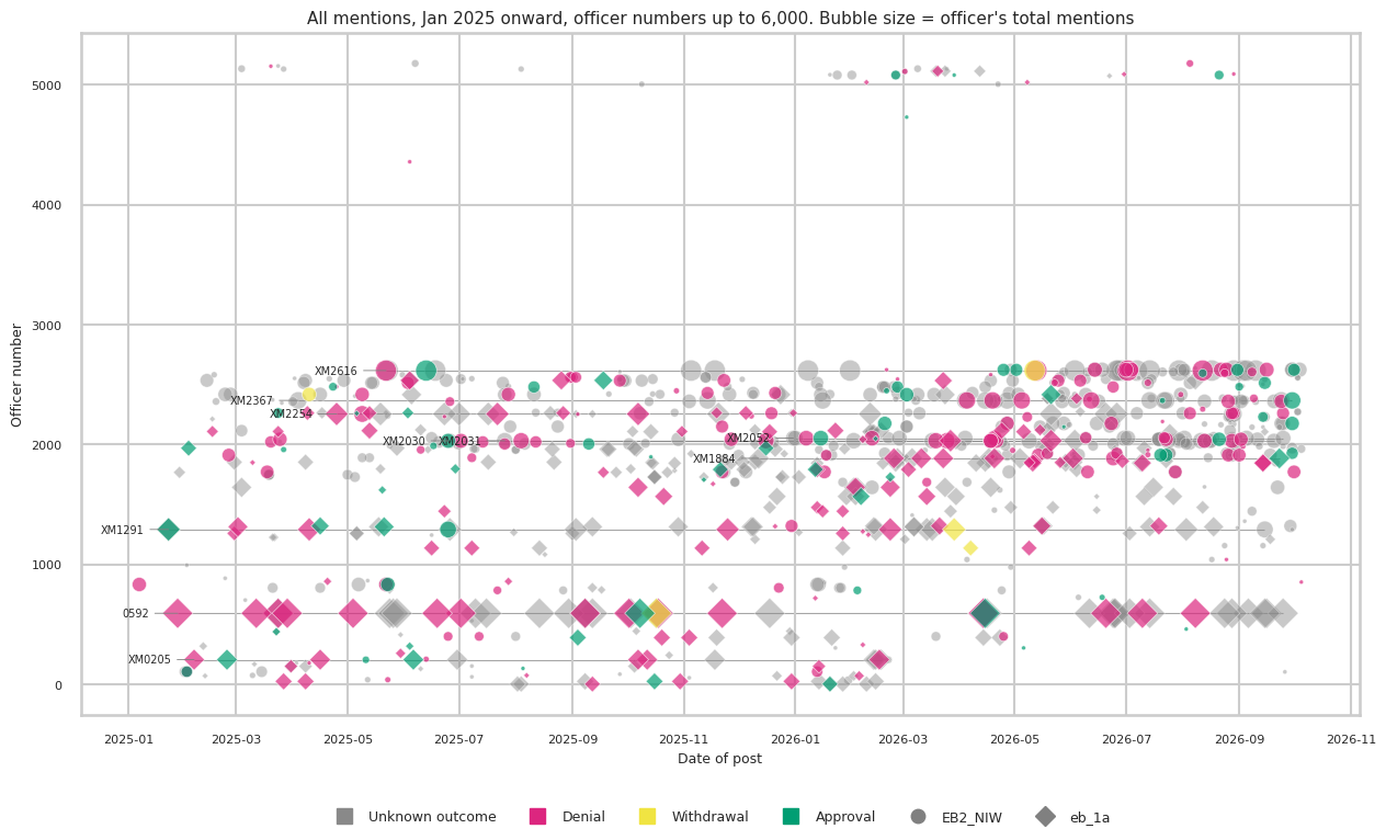 Timeline since January 2025 of reported outcomes per officer number; marker size shows total mentions, with 0592 largest and mostly denials