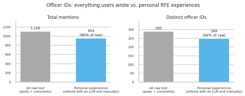 Chart comparing all 1,106 officer IDs detected with the 954 that came from personal experiences
