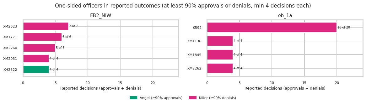 Chart of officers with at least 4 reported decisions and 90% or more approvals or denials, by subreddit