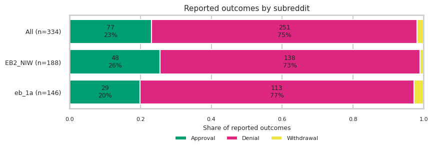 Chart of reported approvals, denials and withdrawals in the EB-2 NIW and EB-1A subreddits; about three quarters are denials