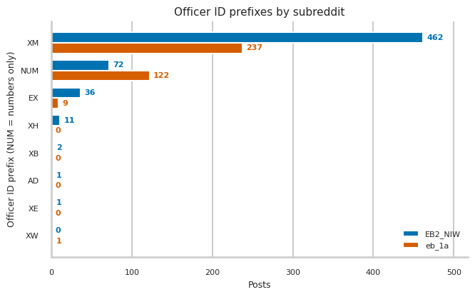 Chart of officer ID prefixes by subreddit: XM and EX dominate EB-2 NIW, IDs without a prefix dominate EB-1A