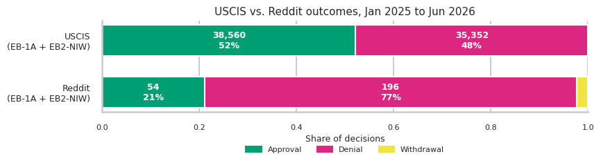 Chart comparing USCIS outcomes (52% approved) with Reddit reports (21% approved), January 2025 to June 2026